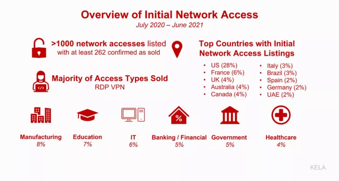 KELA�䲼��������RDP��VPN�ĽӼ�Ȩ�޵�����㱨.jpg