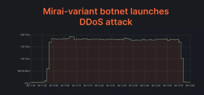 Cloudflare�䷢���м��˸ߴ�2 Tbps��DDoS����.png
